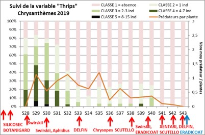Graph population ravageur