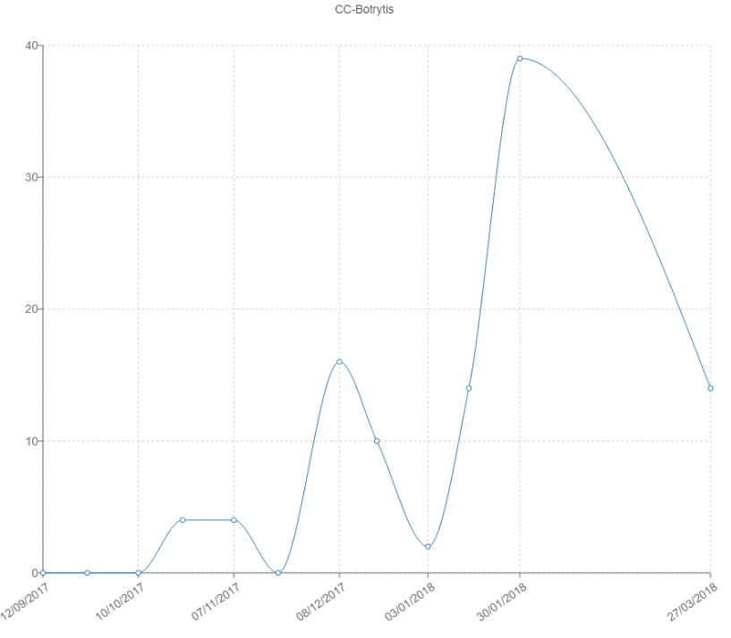 Représentation temporelle : Dynamique de la pression Botrytis du 12/09/2017 au 27/03/2018