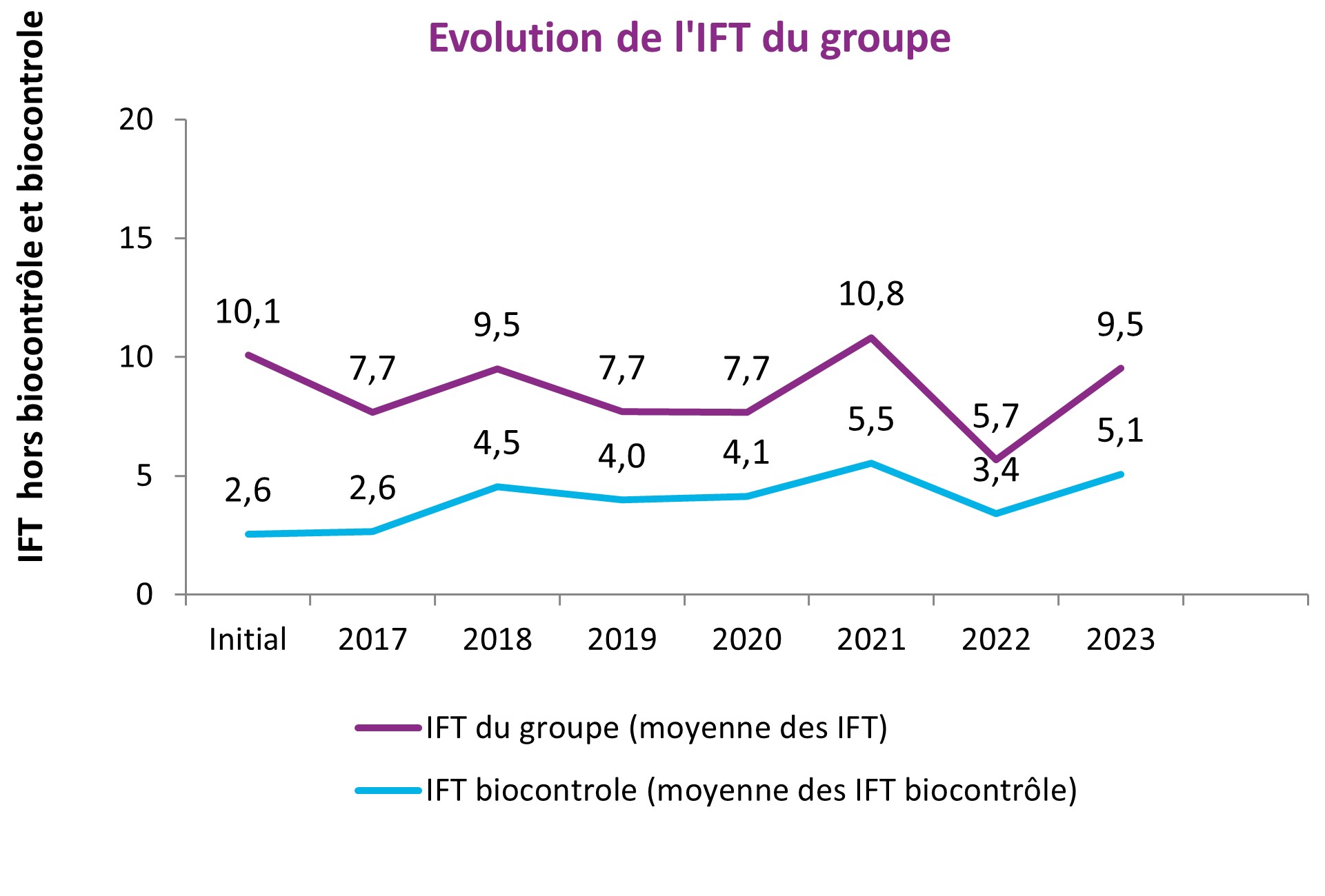 grap résultat IFT