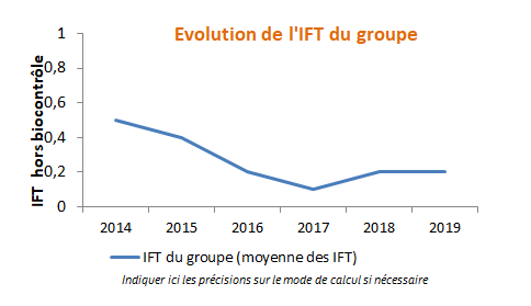 Evolution de l'IFT du groupe
