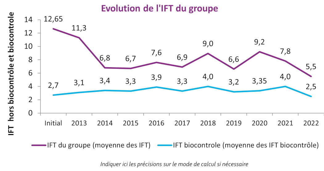 Evolution des IFT du Groupe