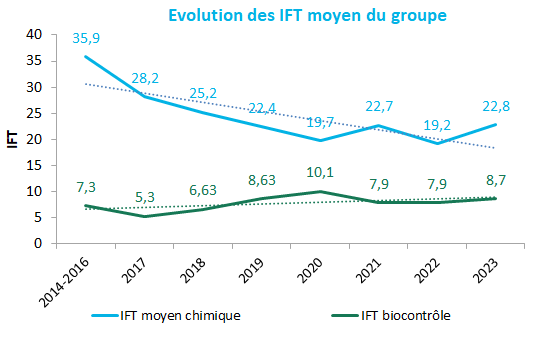 evolution des IFT du groupe