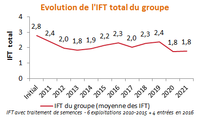 Bilan du groupe 2016-2021 : évolution de l'IFT total
