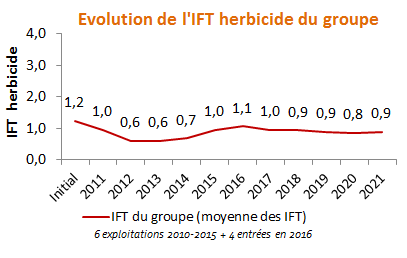 Bilan du groupe 2016-2021 : évolution de l'IFT herbicide