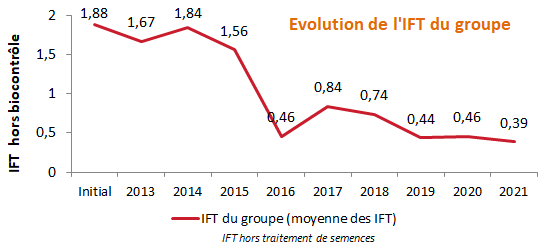 Evolution de l'IFT du groupe