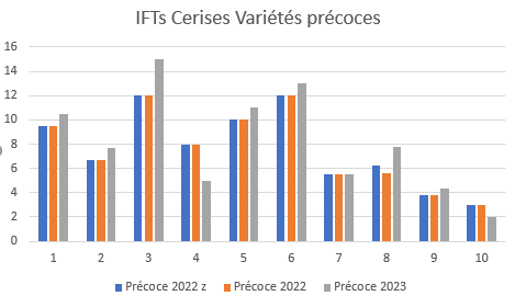 Comparaison des IFTs sur les deux dernières années