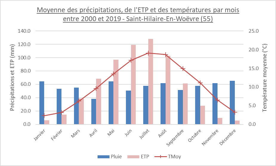 Données météo moyenne sur la station de Saint-Hilaire-En-Woëvre de 2000 à 2019