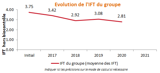 Evolution des IFT du groupe