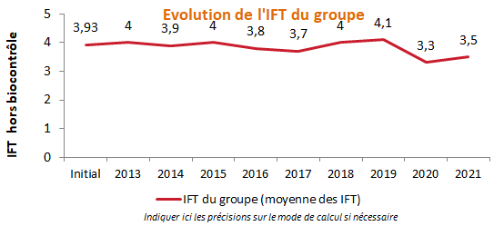 Evolution de l'IFT du groupe (légère diminution de l'IFT de 4 à 3 entre 2019 et 2020)
