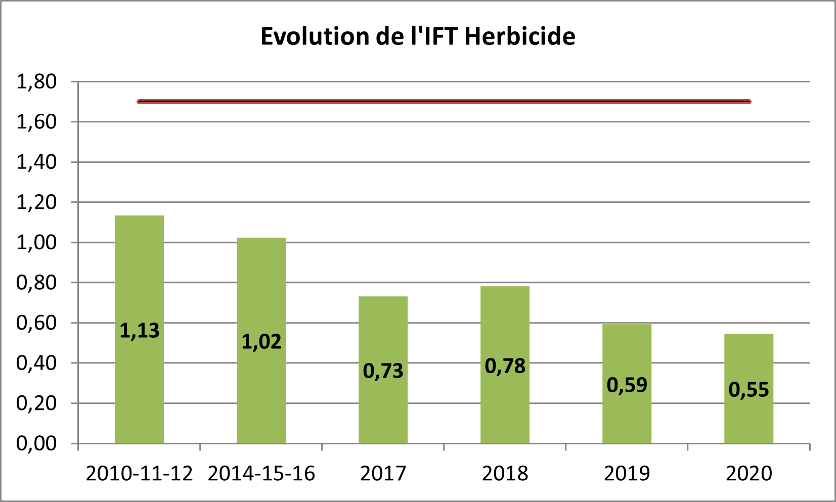 Evolution de l'IFT herbicide moyen du groupe