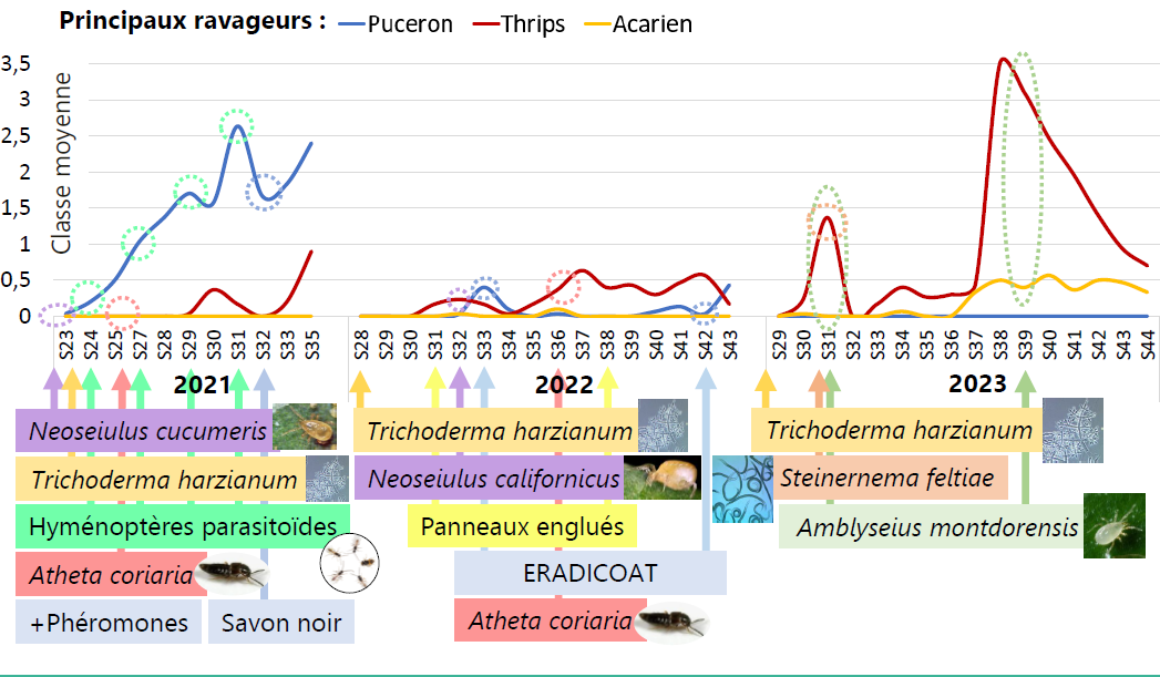 Leviers HORTIPOT 2021-2023