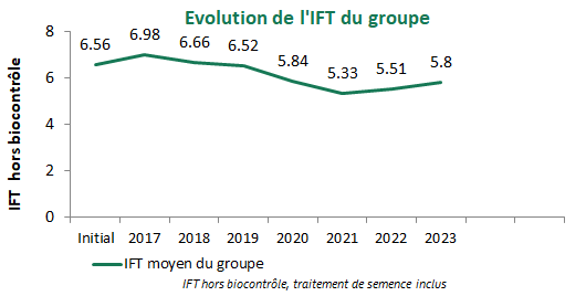 ift du groupe Dephy légumes 29