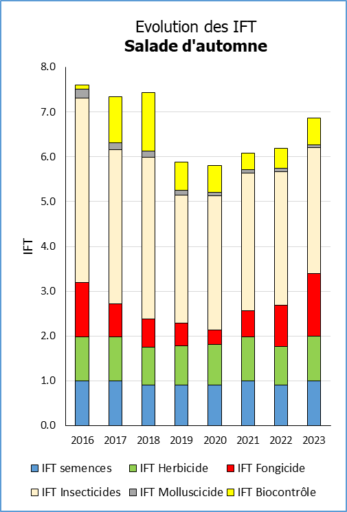 ift salades d'automne