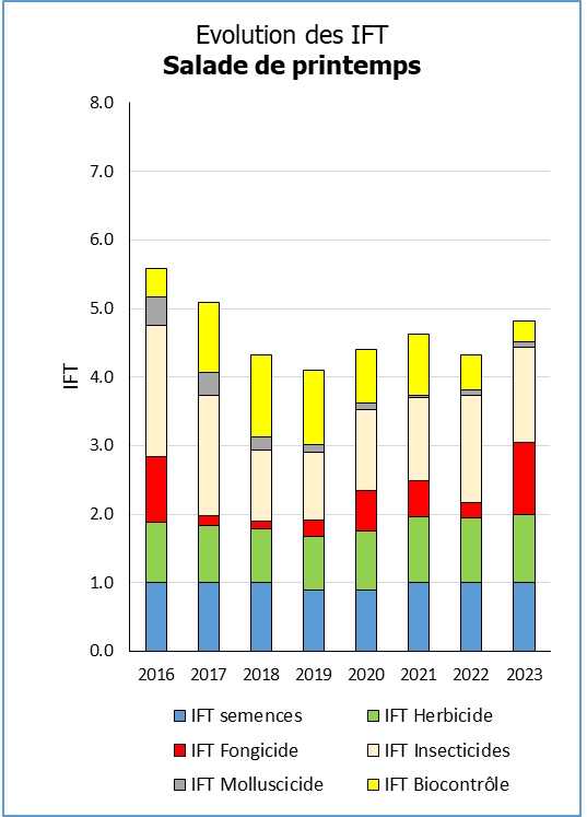 ift salades de printemps