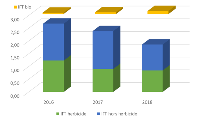 Evolution des IFT 2016 à 2018