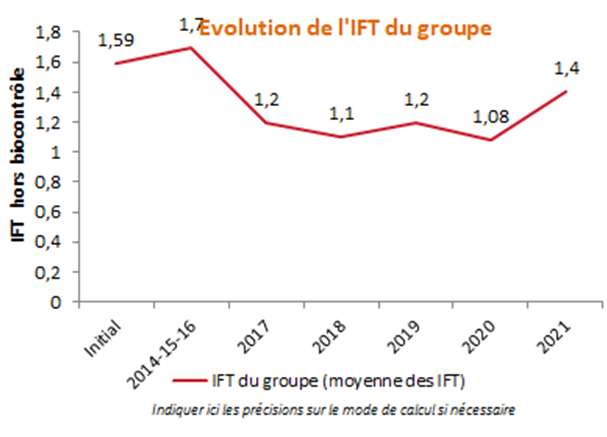 Evolution des IFT du groupe depuis l'engagement