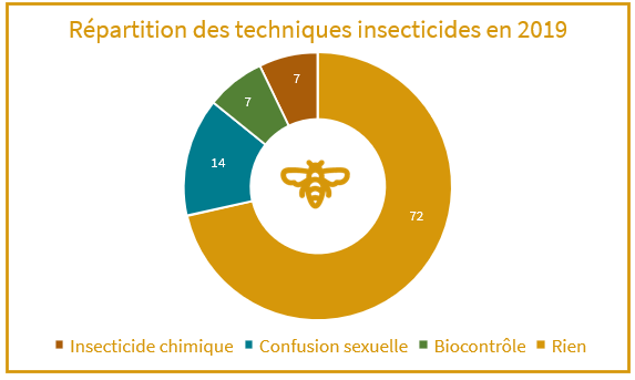 Graphique de la répartition des techniques insecticides en 2019 du groupe