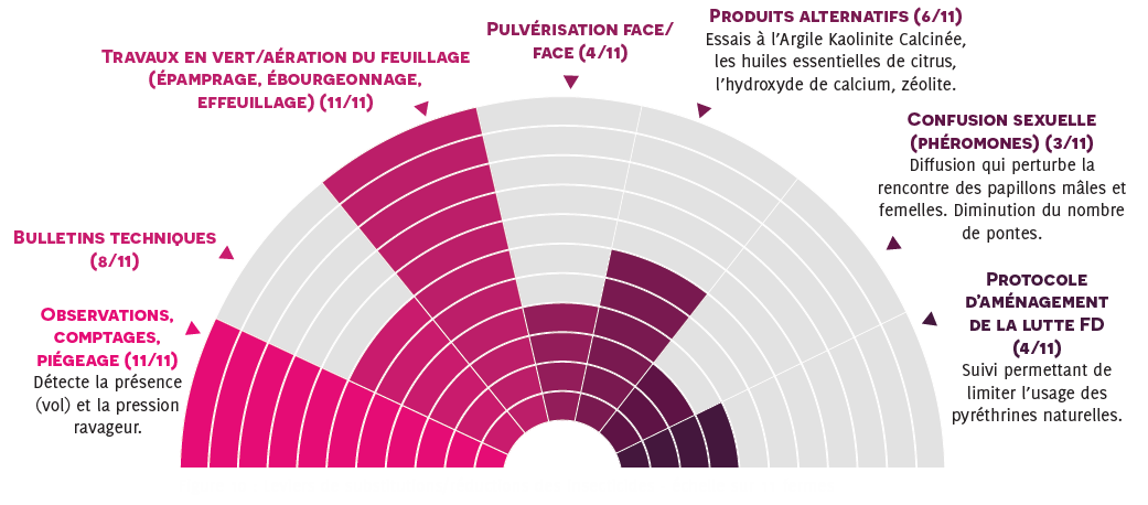 Alternative aux insecticides
