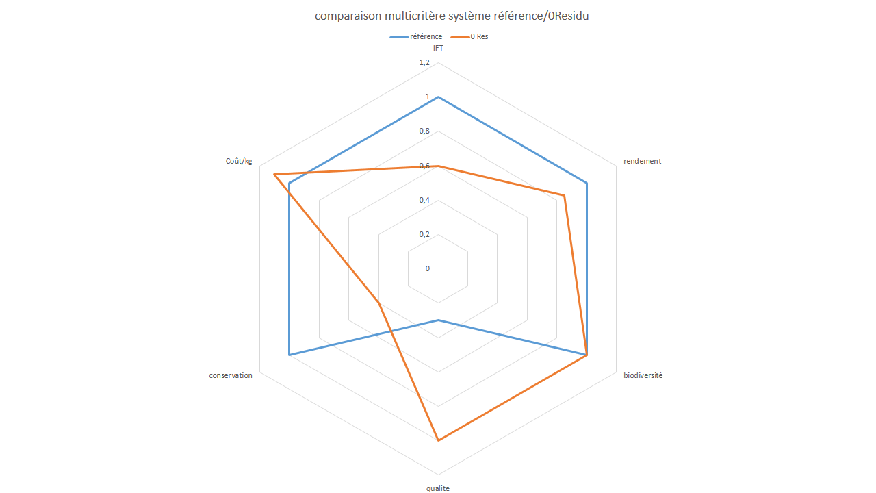 schéma d'évaluation multicritères par rapport à la référence