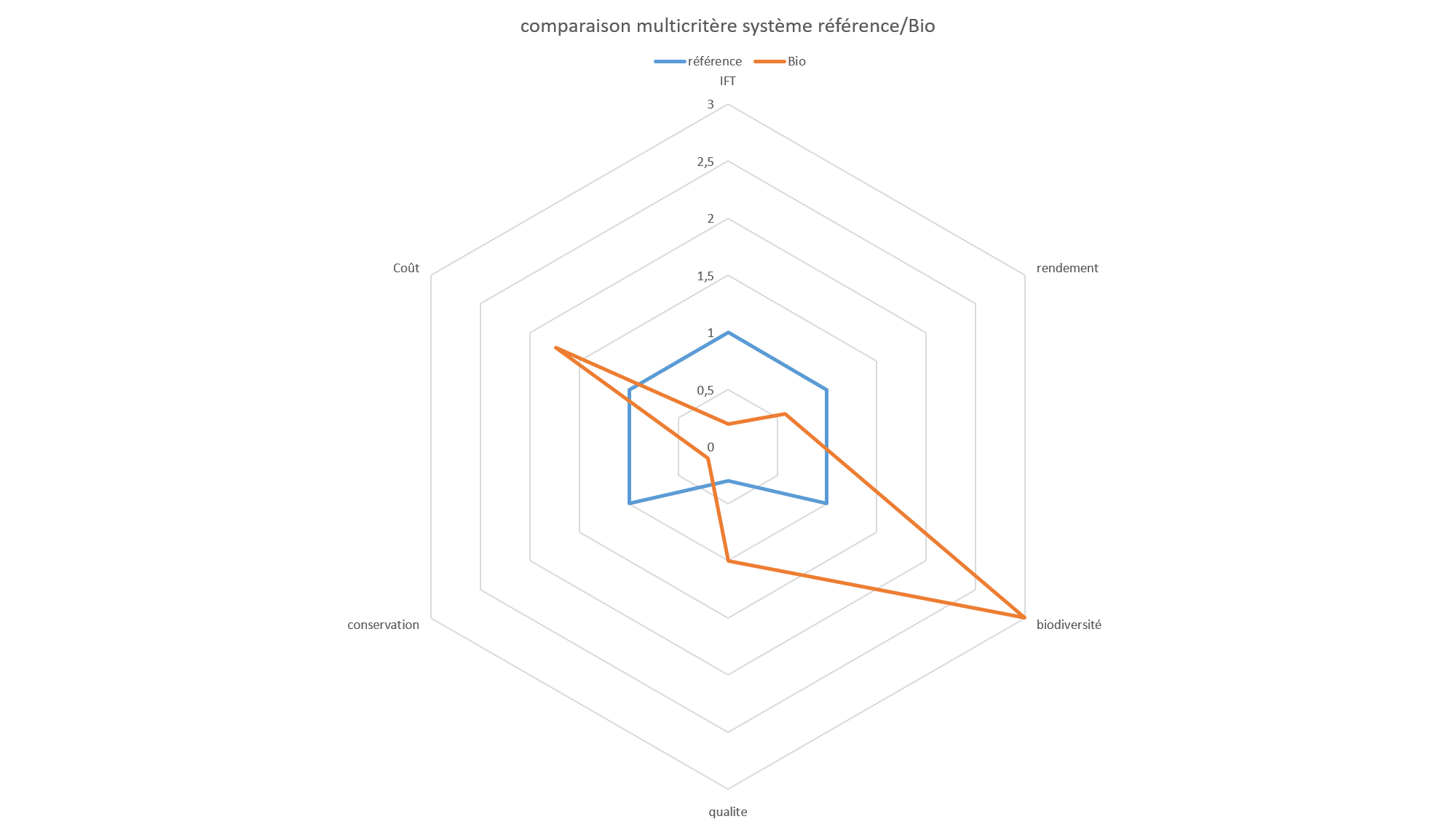 schéma multicritère comparatif