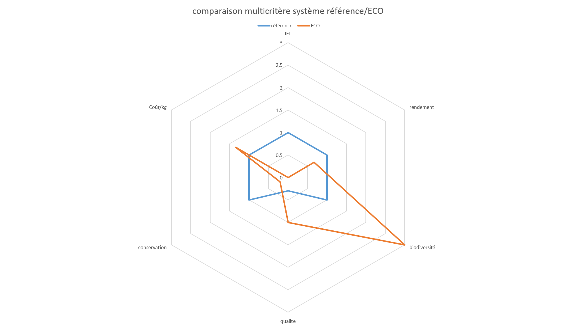schéma d'évaluation multicritères par rapport à la référence