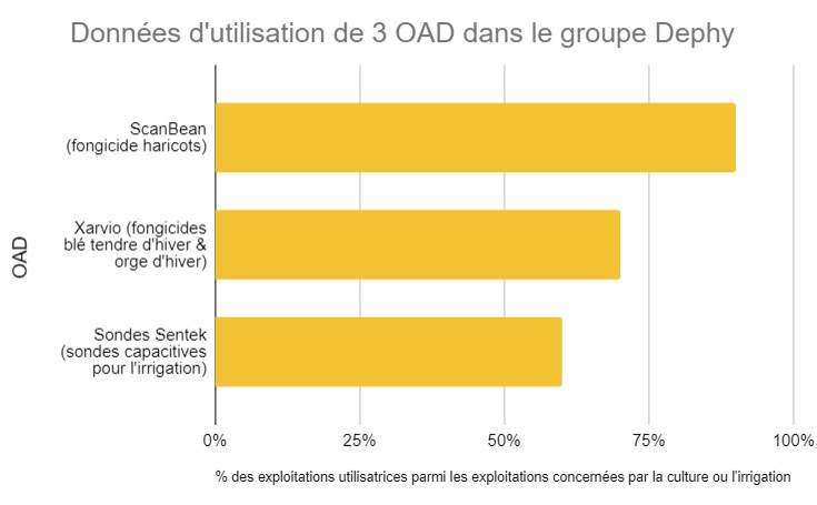 graphique utilisation d'OAD