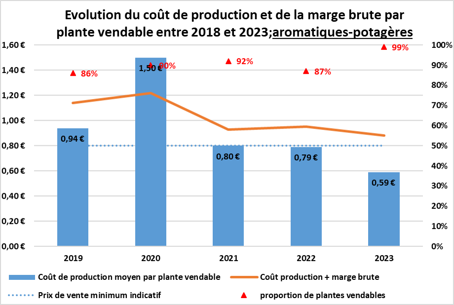 performances_aromatiques_potagères