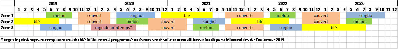 Ce plan d'essai correspond aux 5 années de culture avec les rotations mises en place annuellement.