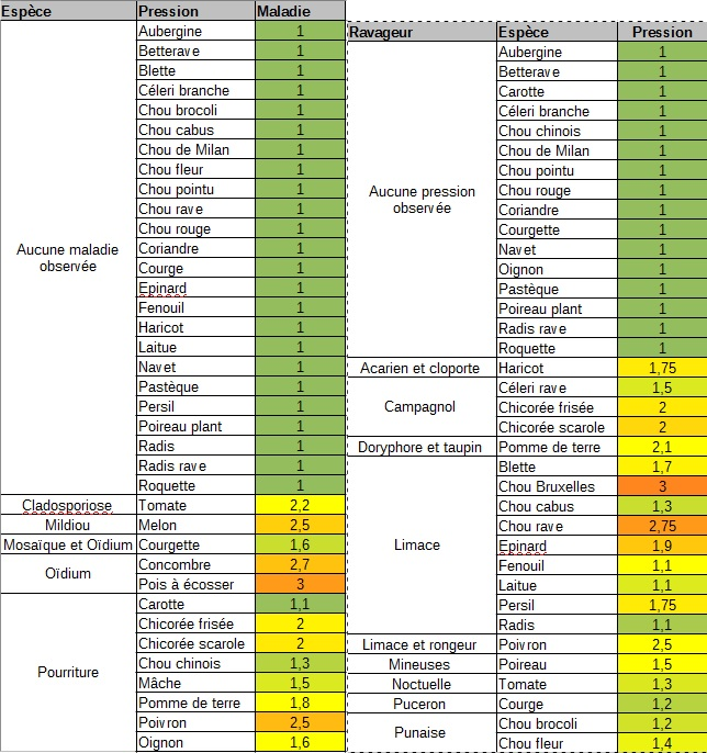 pressions fongiques sur légumes en 2019