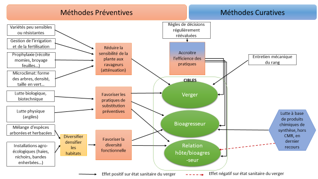 schéma de conception du système