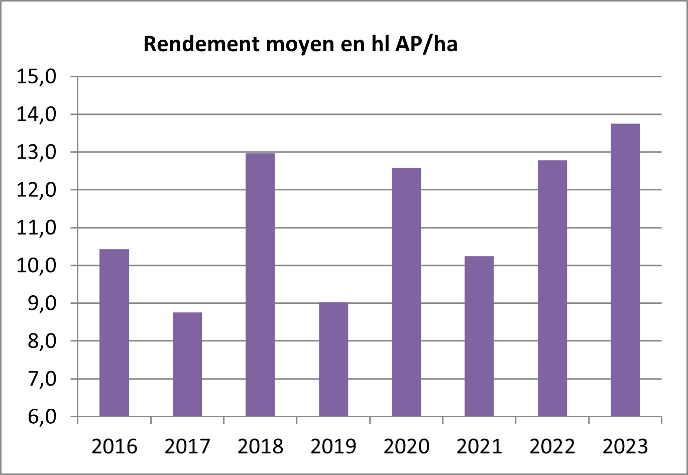 Rendement en hl AP/ha