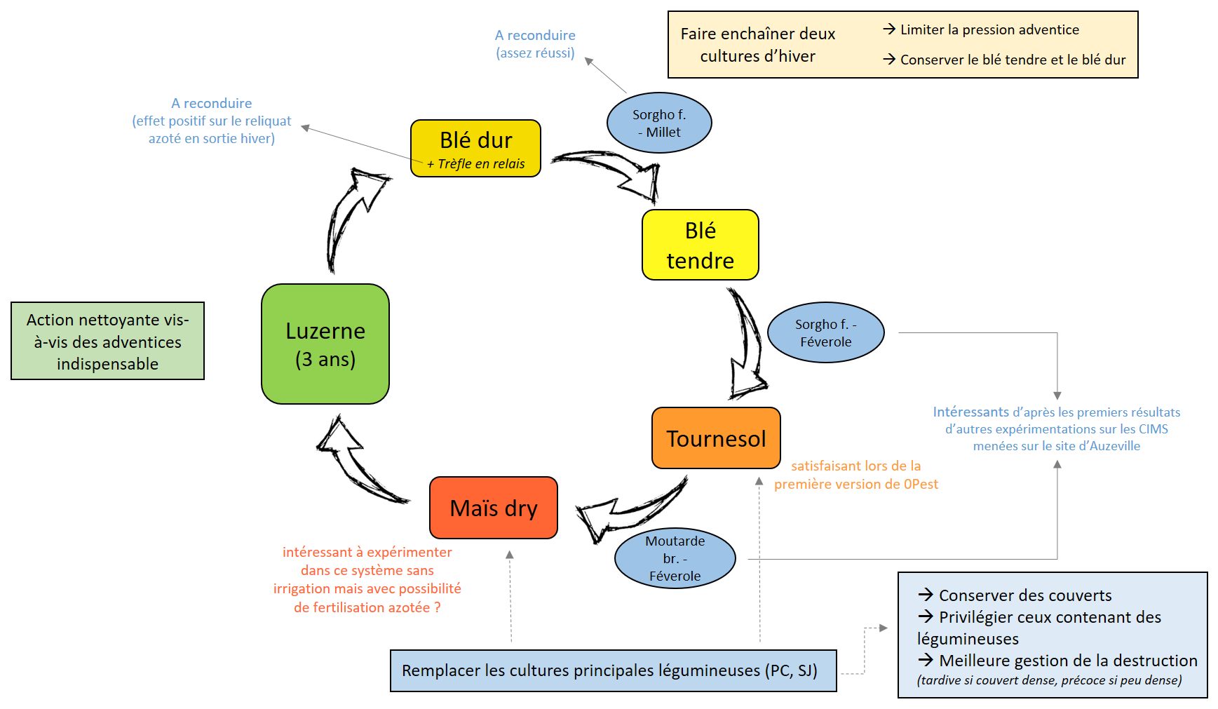 proposition nouvelle rotation 0Pest