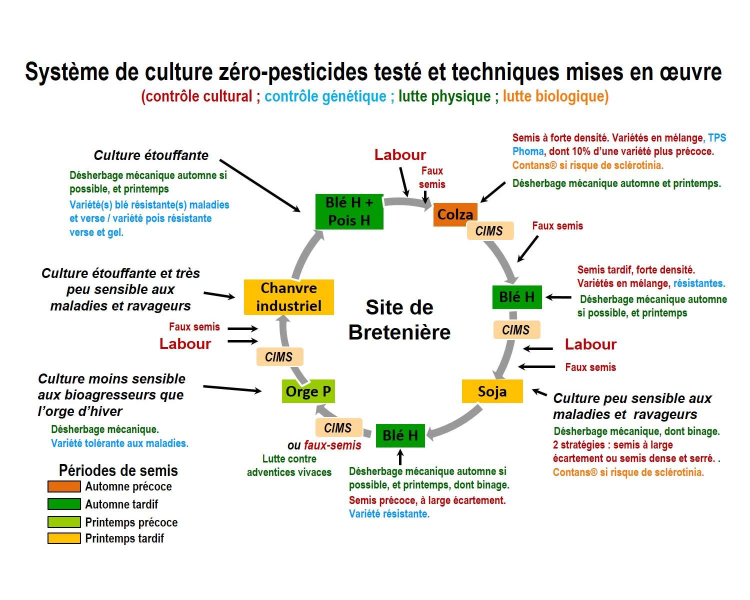 Système de culture du dispositif Rés0Pest de Bretenière