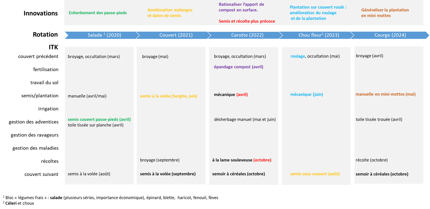 Le système de culture innovant