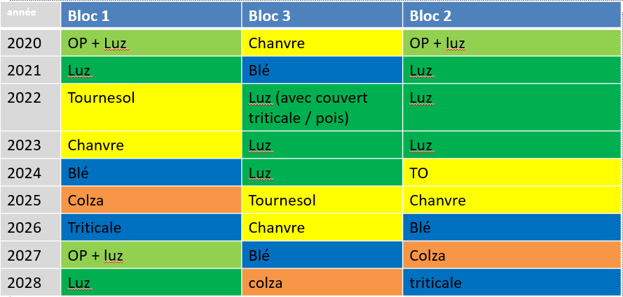 Succession culturales 
