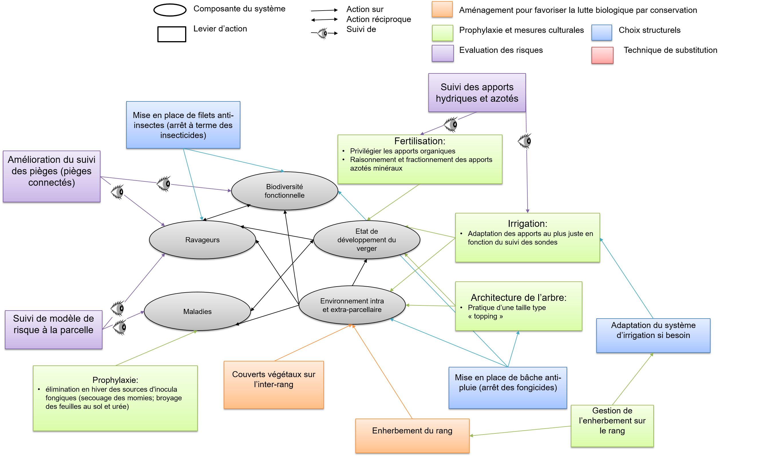 Schéma du système Lara initialement conçu