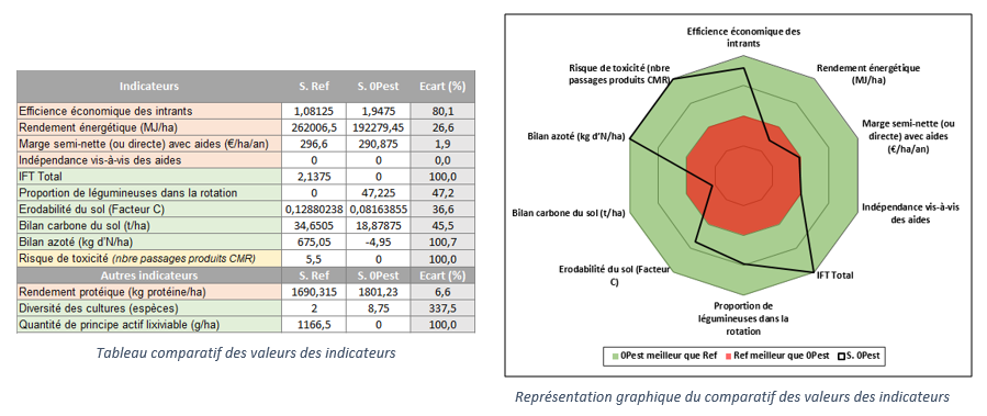 tableau et graphe indicateurs 0Pest