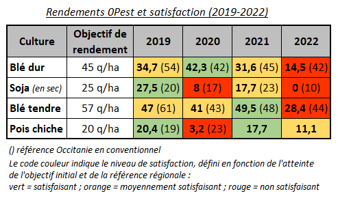 tableau des rendements 0Pest (2019-2022)