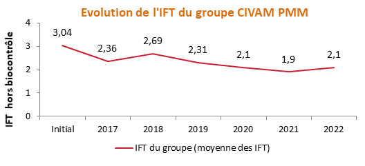 tableau évolution IFT groupe CIVAM PPP