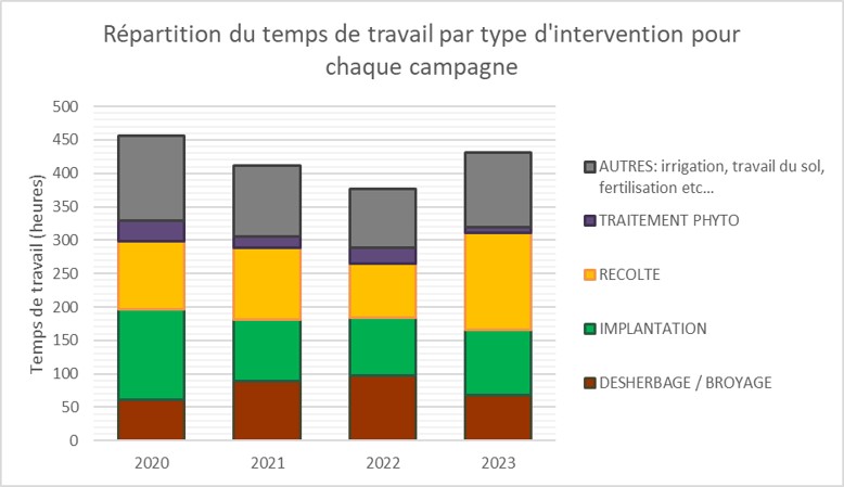 Répartition du temps de travail SdC ARMEFLHOR