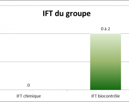 graphique montrant IFT chimique=0 et IFT biocontrole=0 à 2