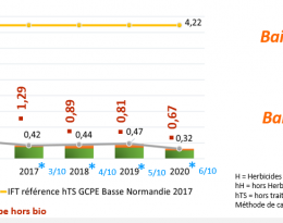 Depuis leur engagement dans le réseau, les agricultuer du groupe DEPHY sont parvenus à réduire leur utilisation d'IFT de -92% en passant d'un IFT de 4.35 en 2010-2011 (légèrement au dessus de la moyenne régionale) à un IFT de 1.29 en 2016-2017 et de 0.67 en 2020-2021.   