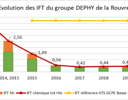 Réduction de l'usage des PPP du groupe 