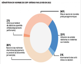 cepp 22 répartition par levier